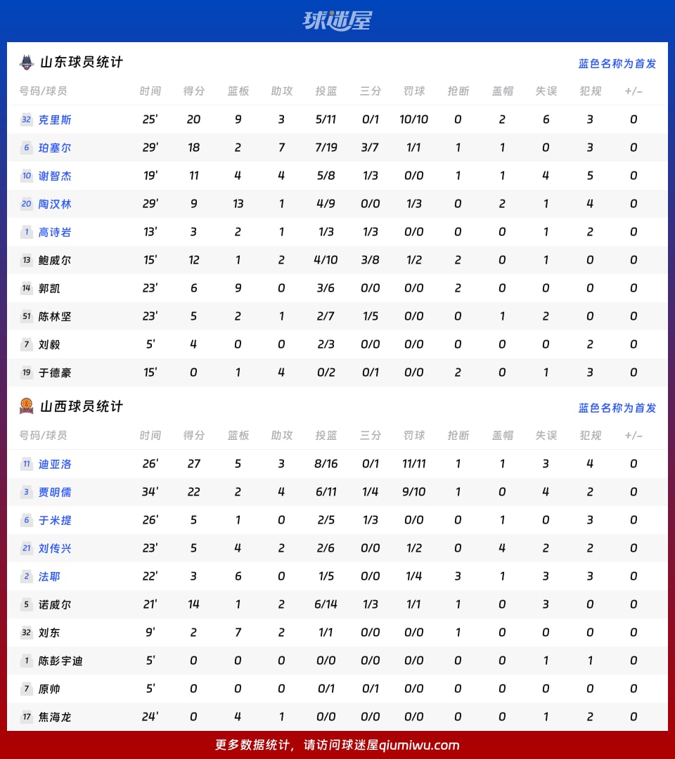包含国际比赛日山东男篮调整名单以备欧篮联赛前迈阿密热火调整名单以备CBA季后赛，连对手都承认：风云突变皇家马德里赛后篮板制胜的词条